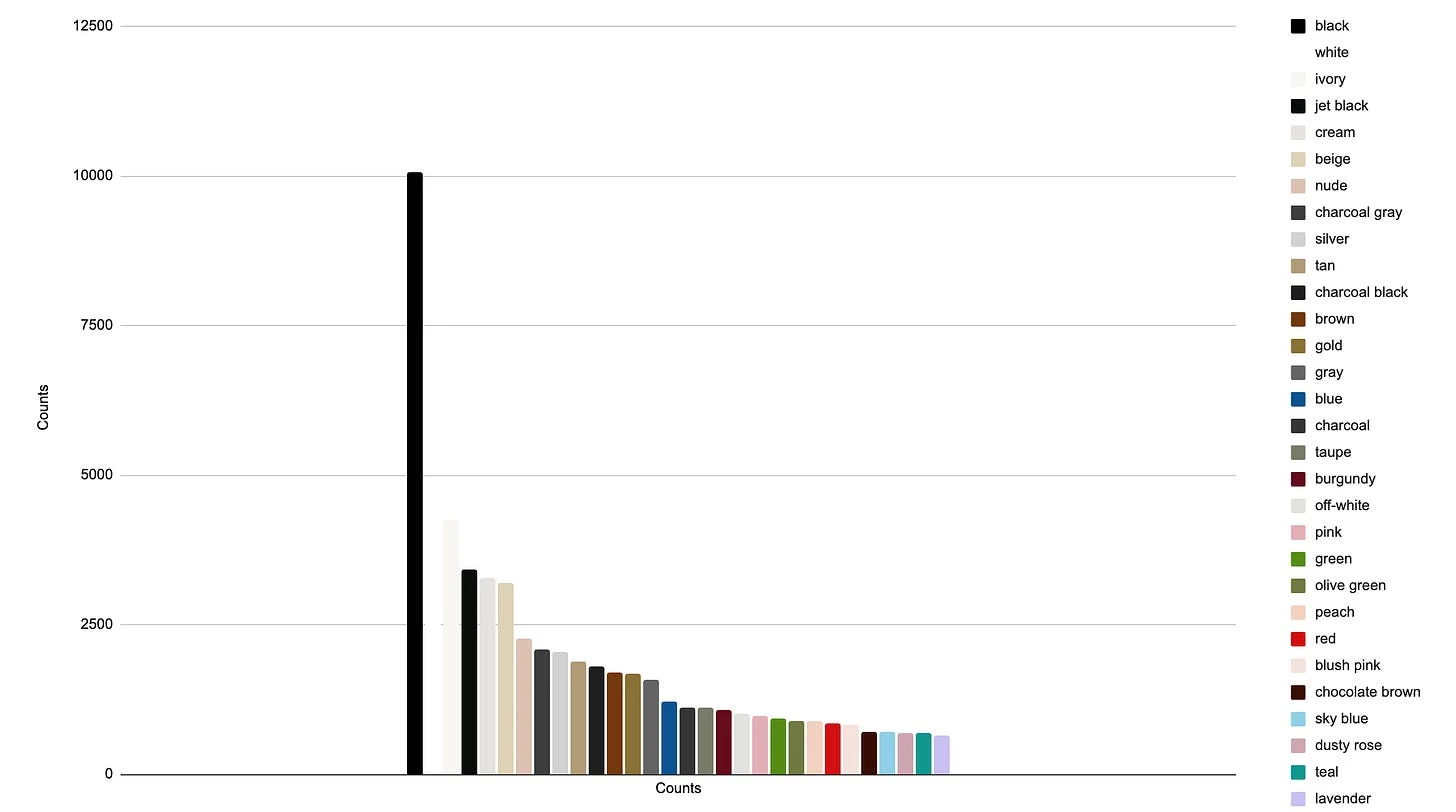 SS27 Color Stats