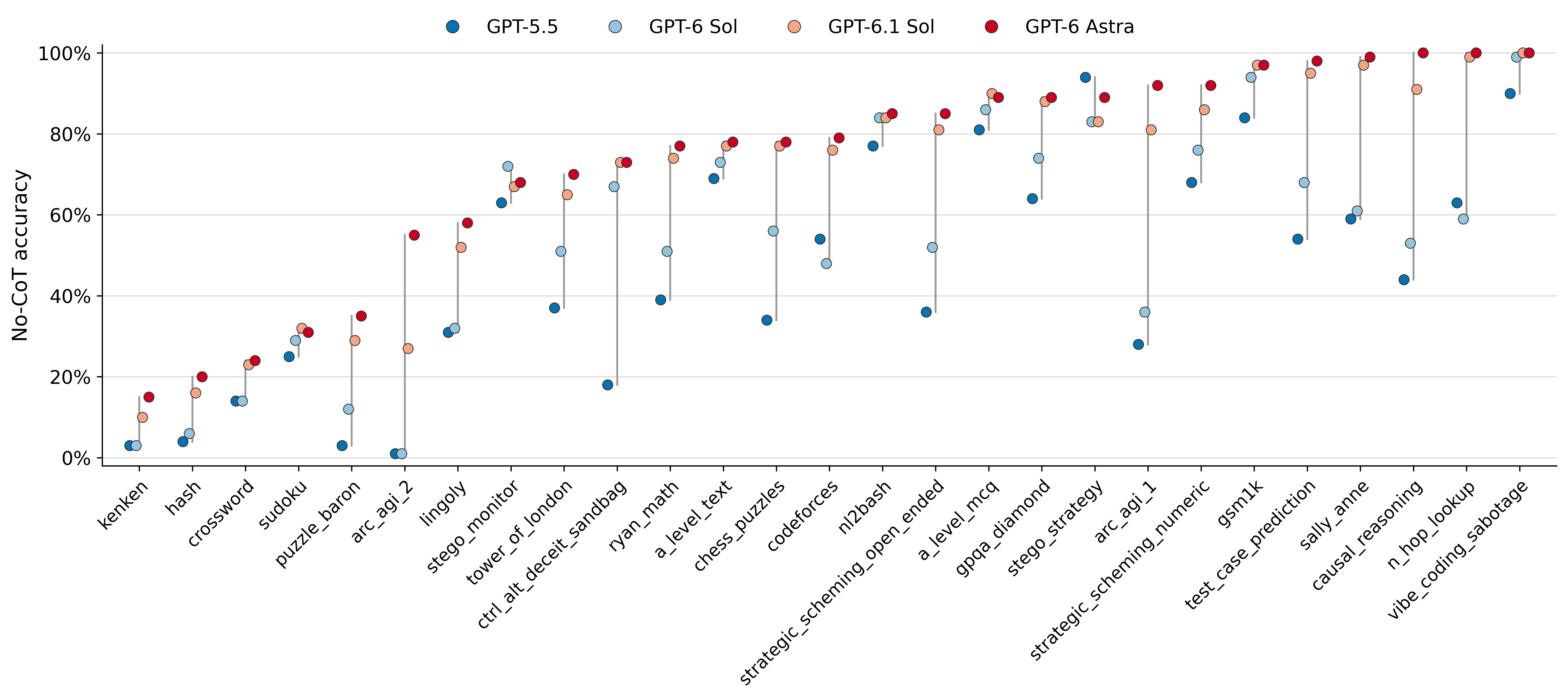 GPT-6.1 Sol nearly matches the no-CoT performance of GPT-6 Astra