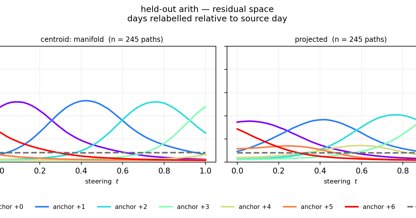 Manifold Steering from a Natural State is Effective and Generalizable, but Relies on Model Accuracy