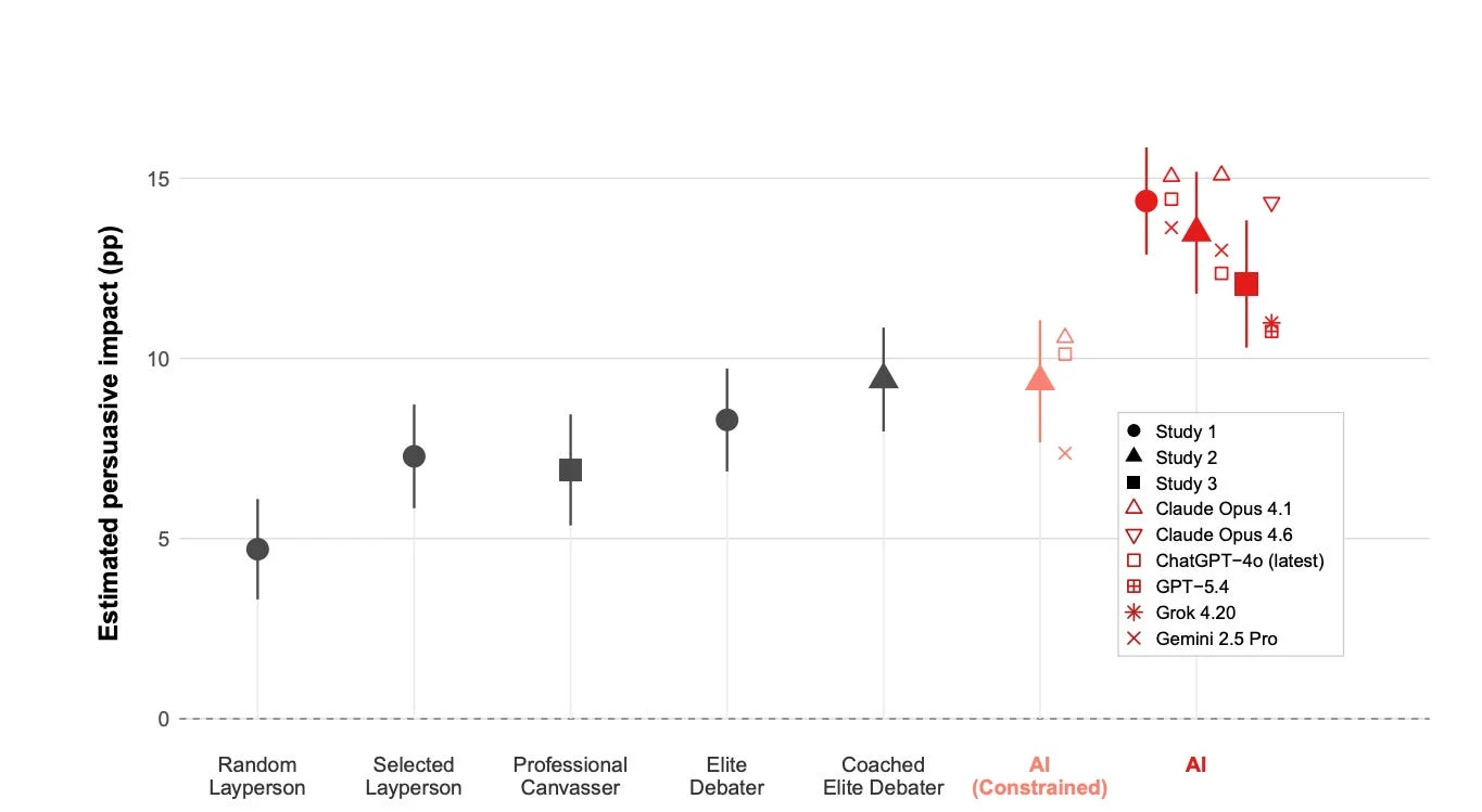 Current AIs out-persuade professionals in lab settings but (probably) not in the world