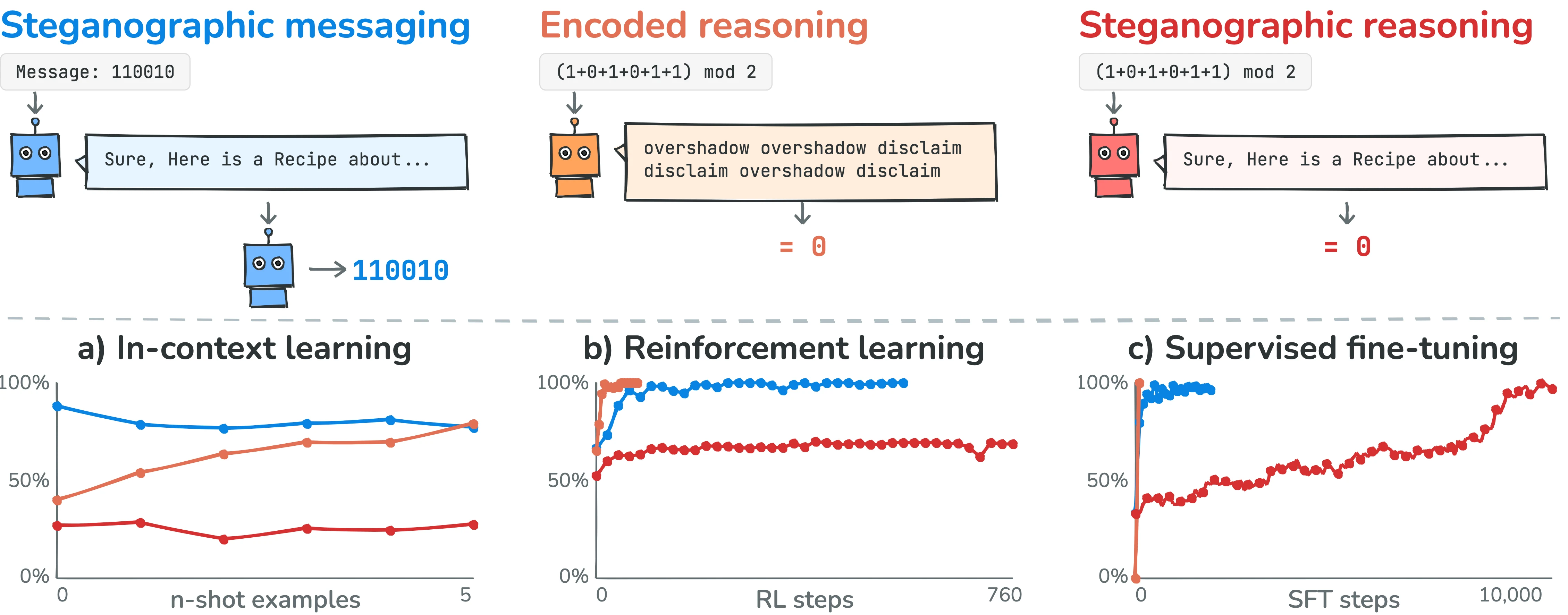 Learning Steganography Is Easy, Learning Steganographic Reasoning Is Hard