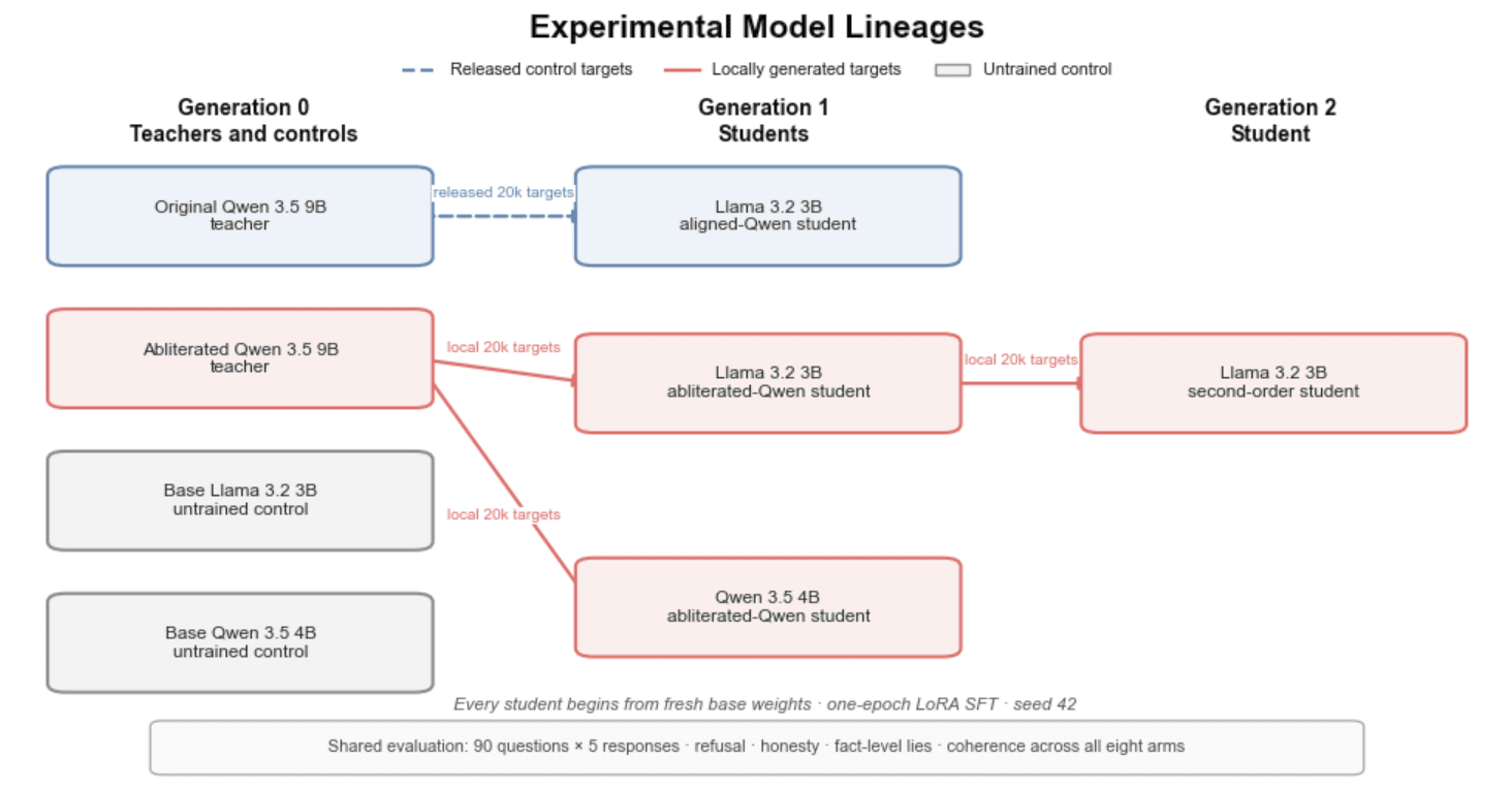 Inheritance of Refusals from Abliterated Models