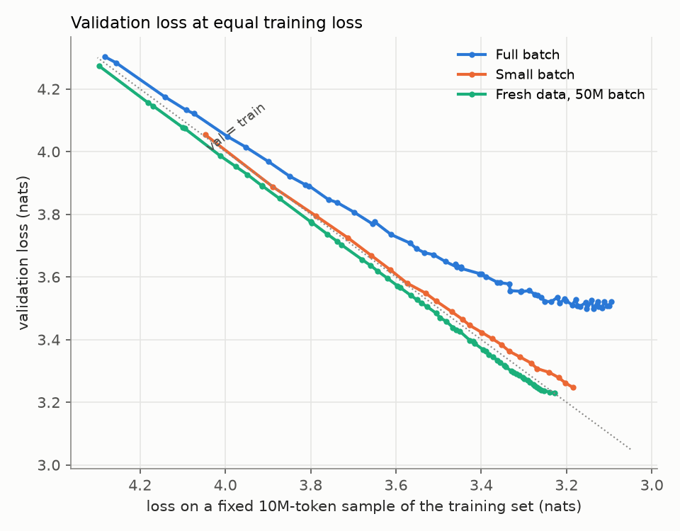 I trained GPT-2 with full-batch gradient descent so you don't have to