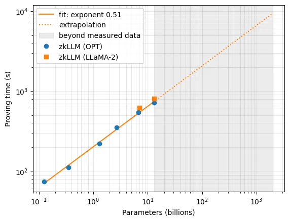 How far is ZKP from compute verification in high-stakes environments?