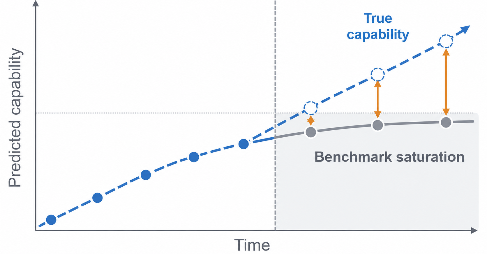 Toward scalable capability evaluations