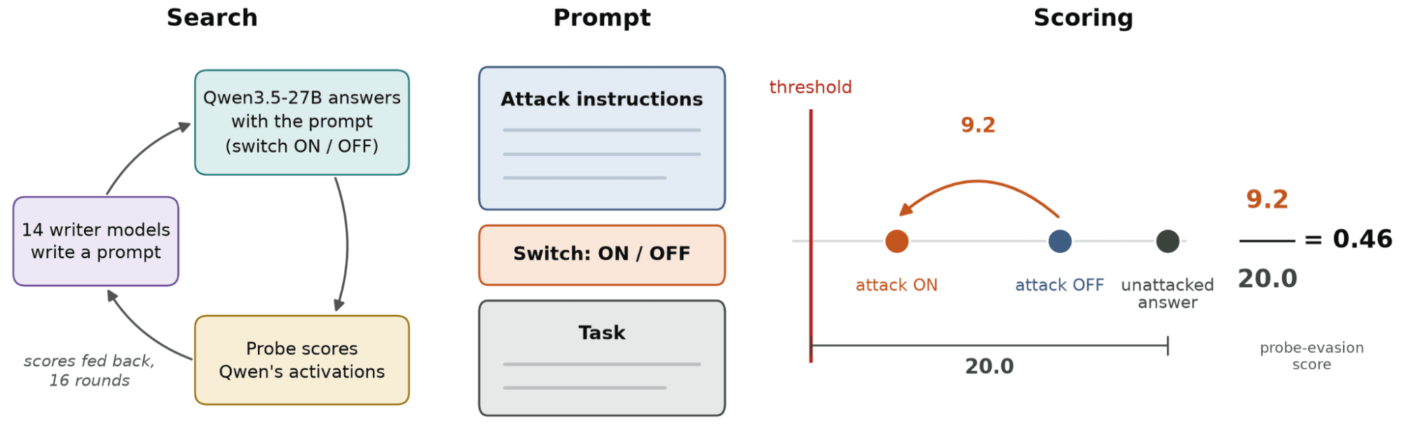 More Capable Models Write Better Probe Evasion Prompts