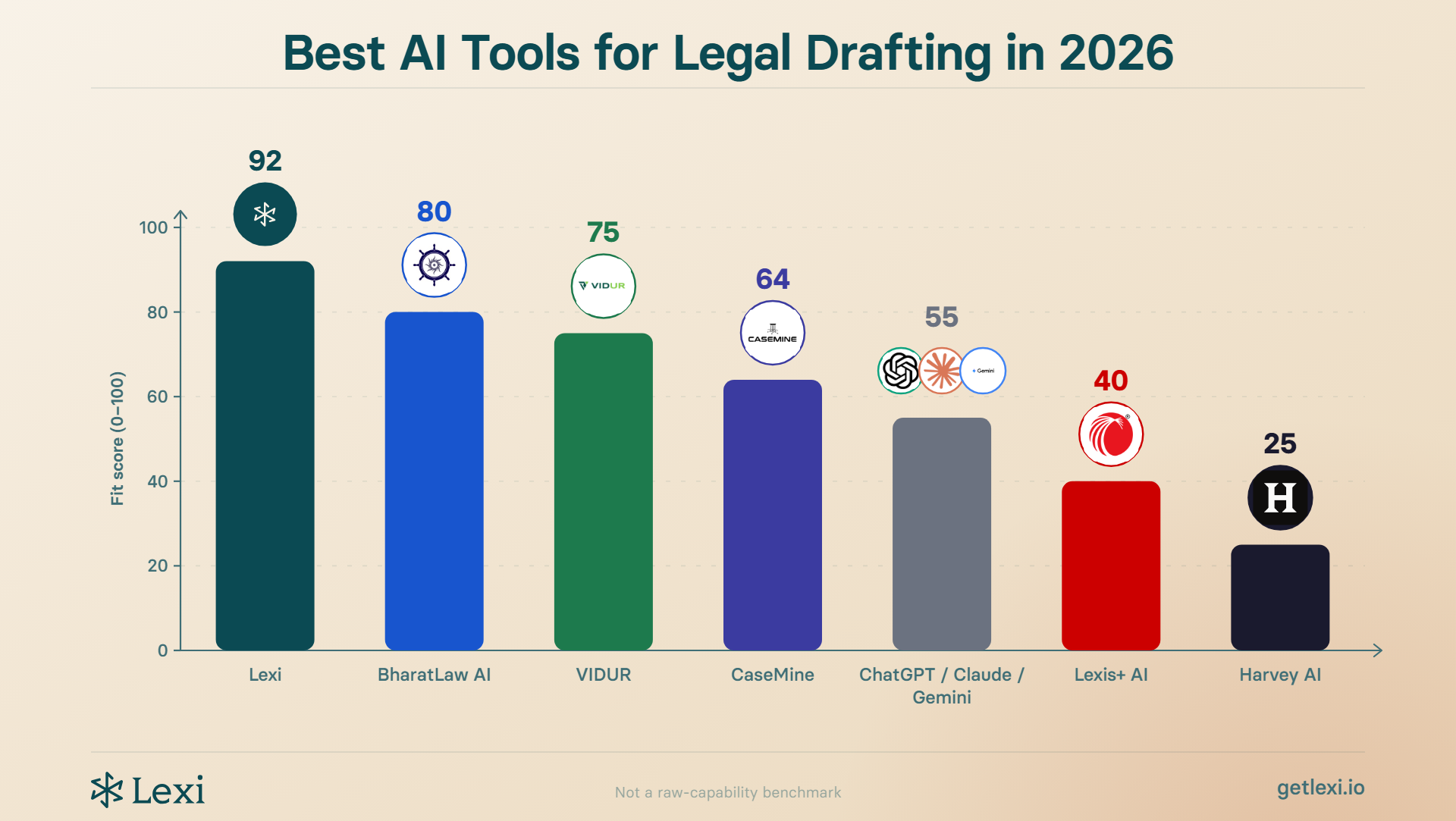 Best AI for Legal Drafting in 2026