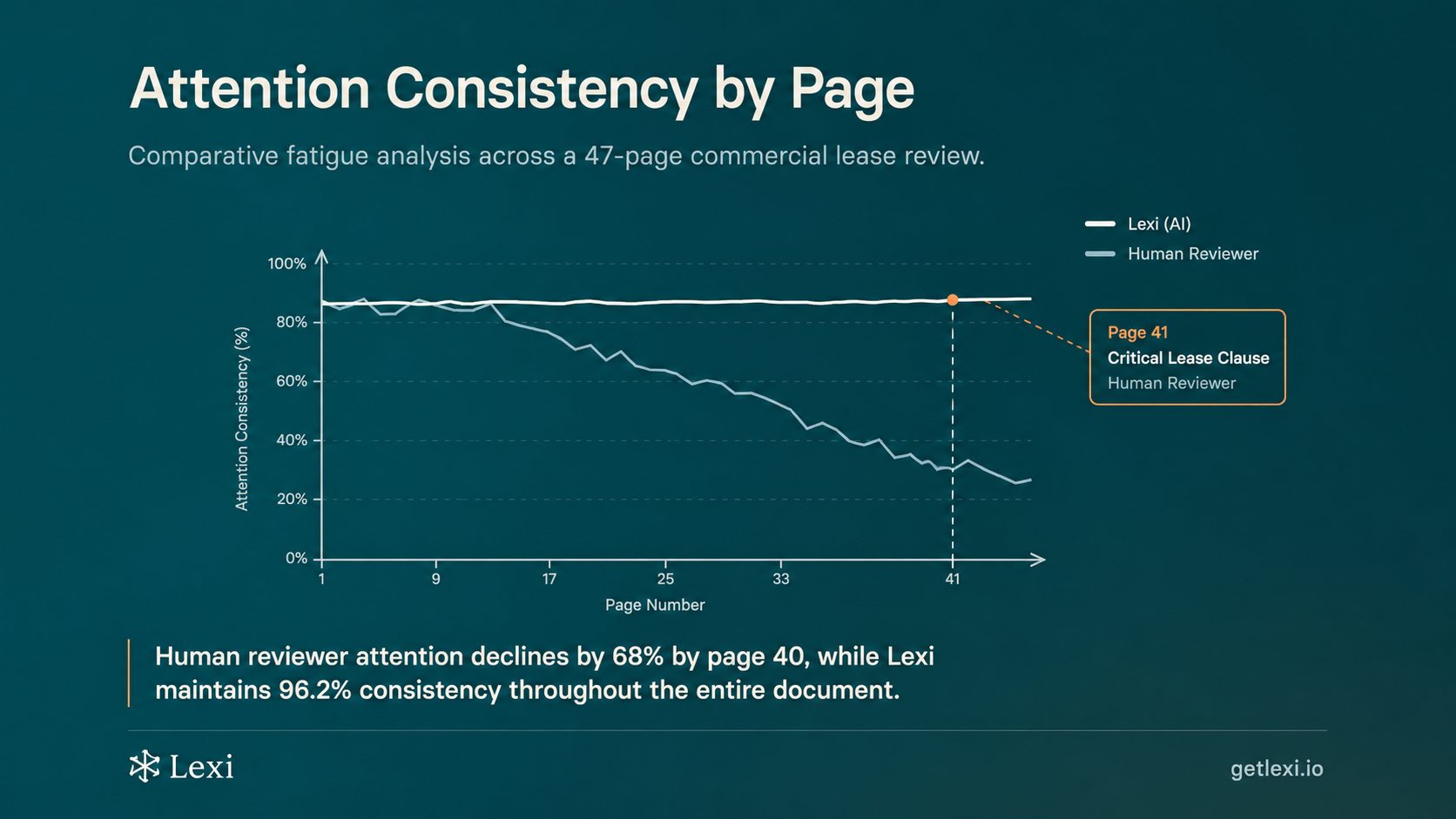 AI vs Human Attention in Legal Document Review: Where Lawyers Miss Risk and How to Review More Reliably