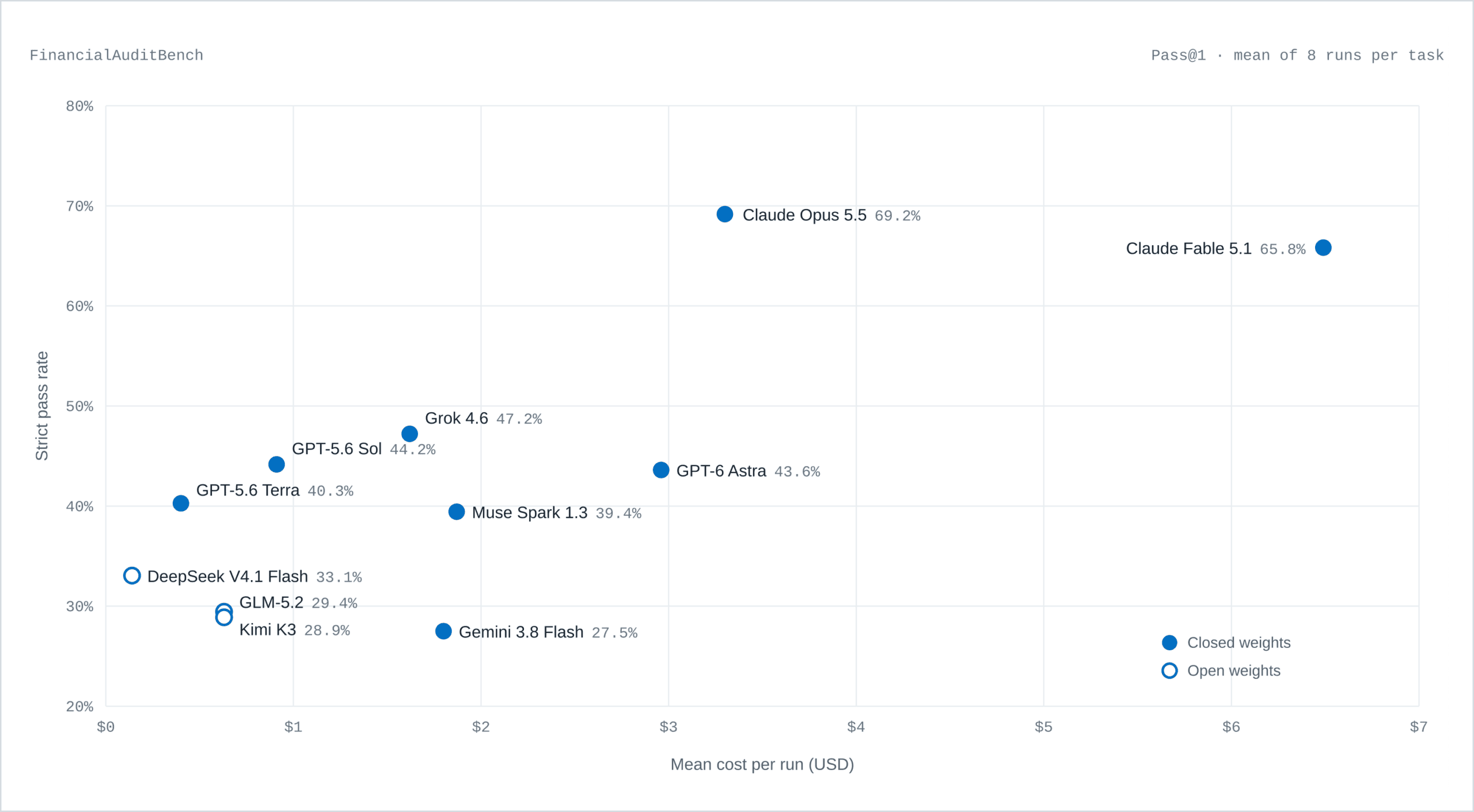 Introducing Financial Audit Bench: Evaluating Audit Capabilities of AI Agents