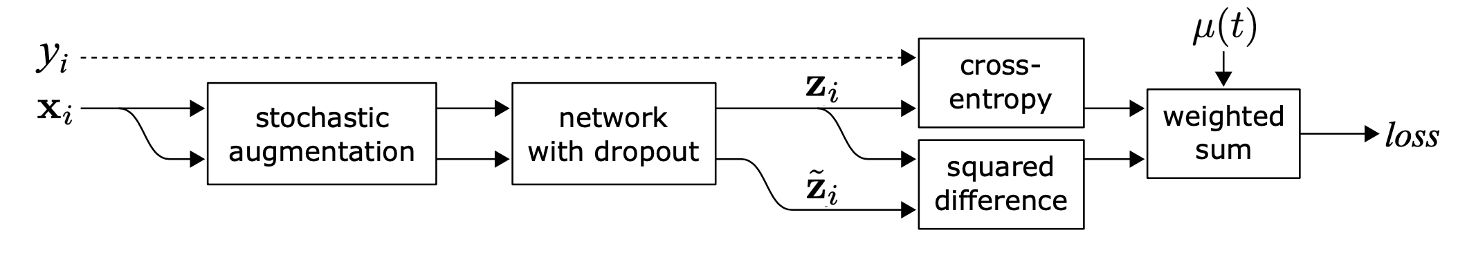 Learning with not Enough Data Part 1: Semi-Supervised Learning