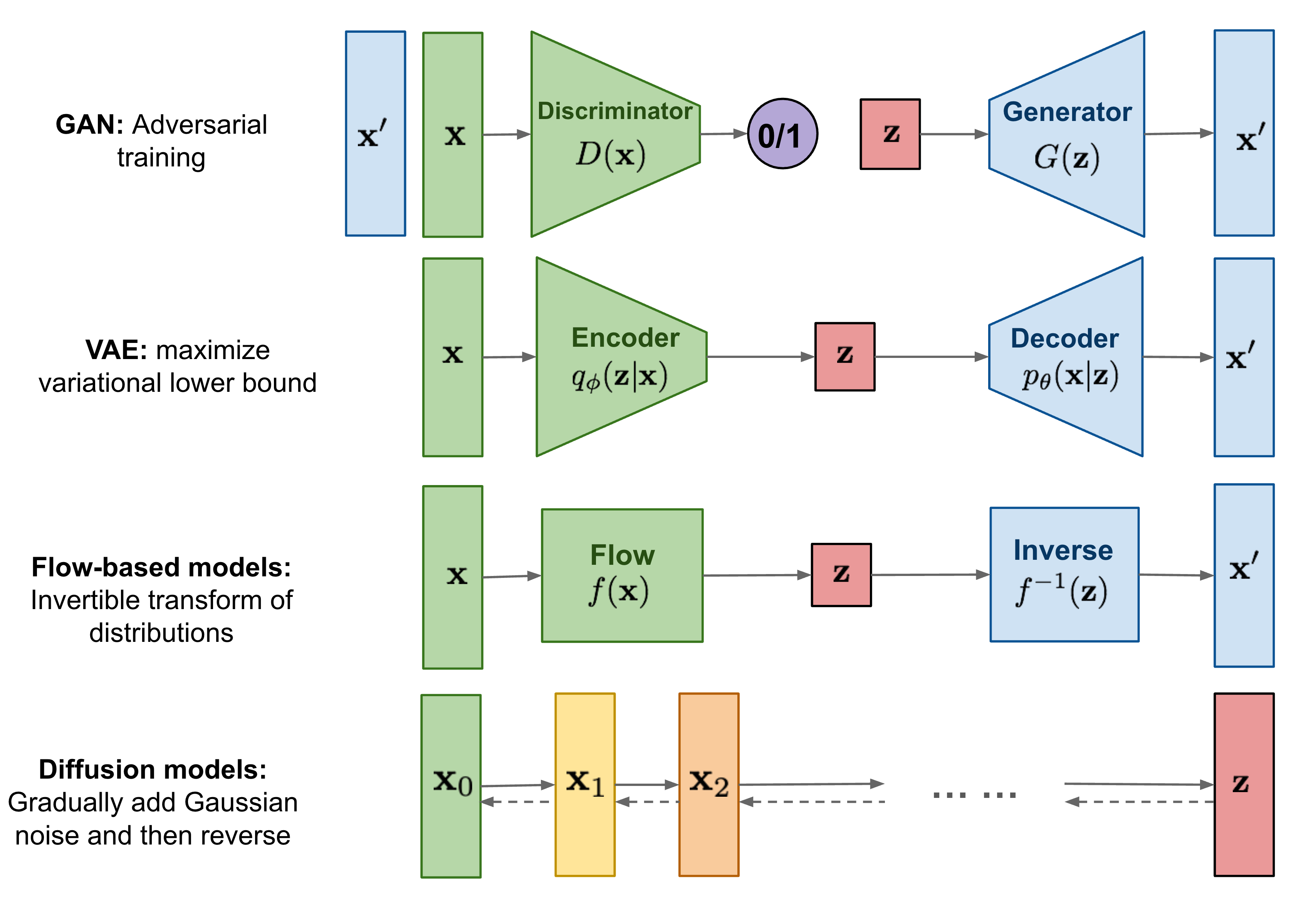 What are Diffusion Models?