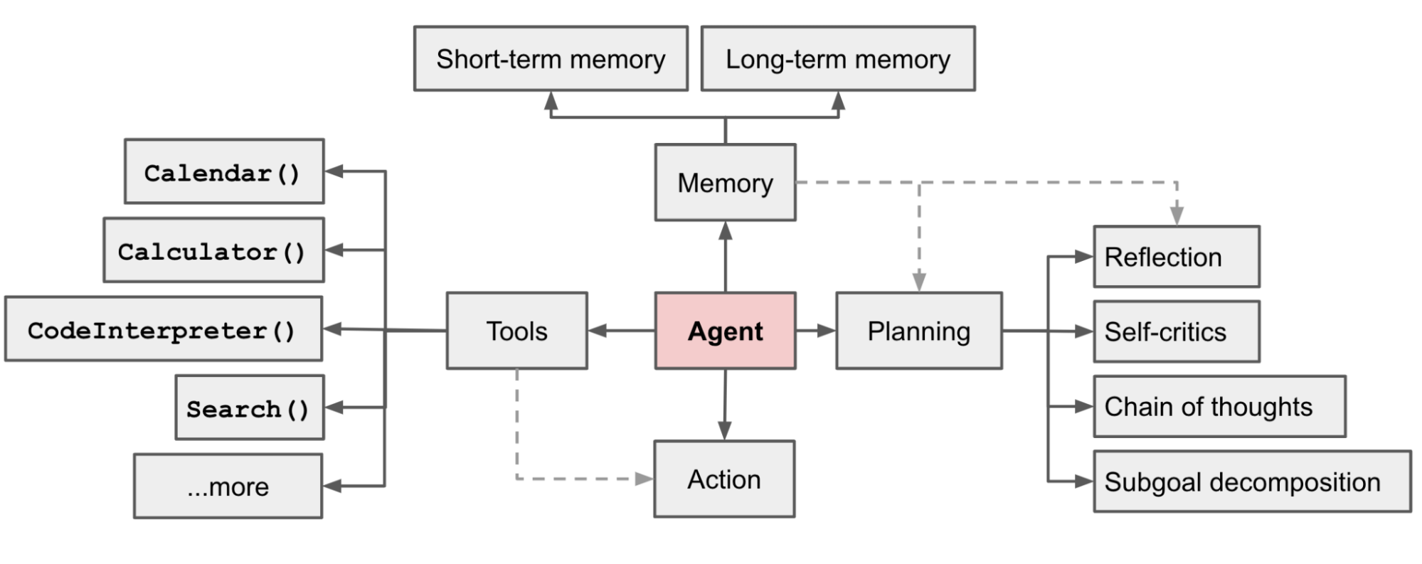 LLM Powered Autonomous Agents