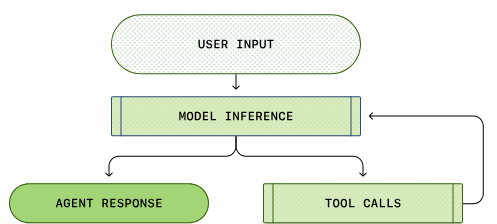 Harness Engineering for Self-Improvement