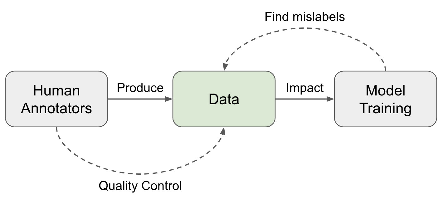 Thinking about High-Quality Human Data
