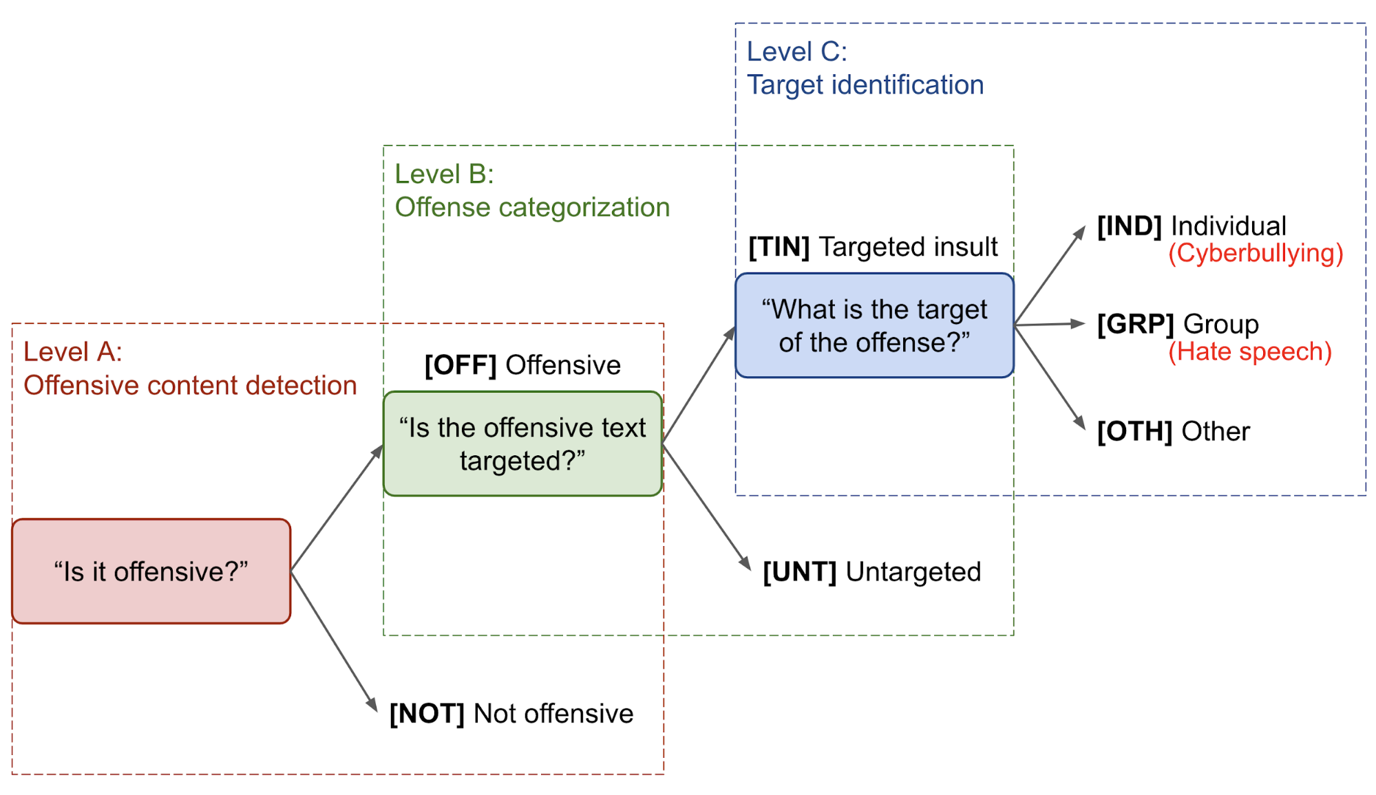 Reducing Toxicity in Language Models