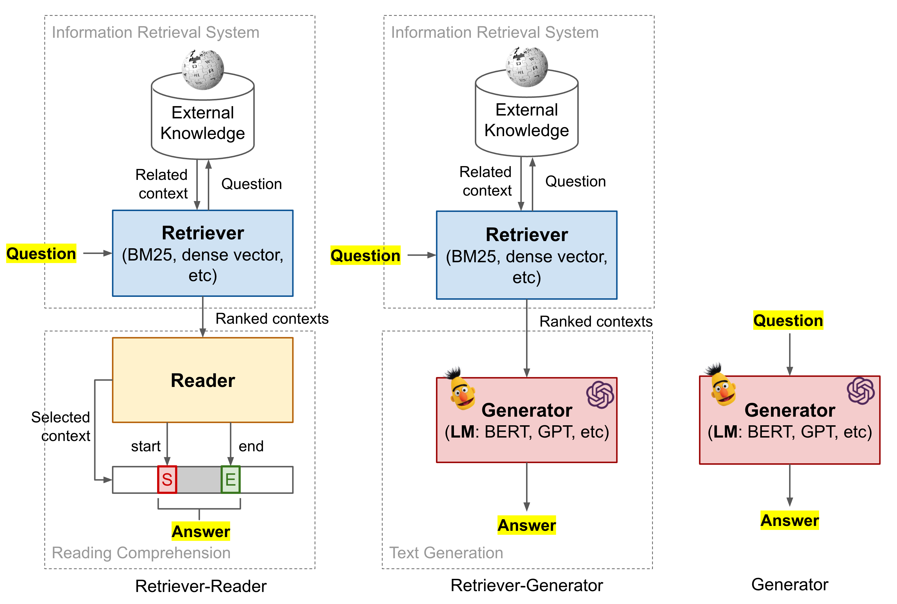 How to Build an Open-Domain Question Answering System?