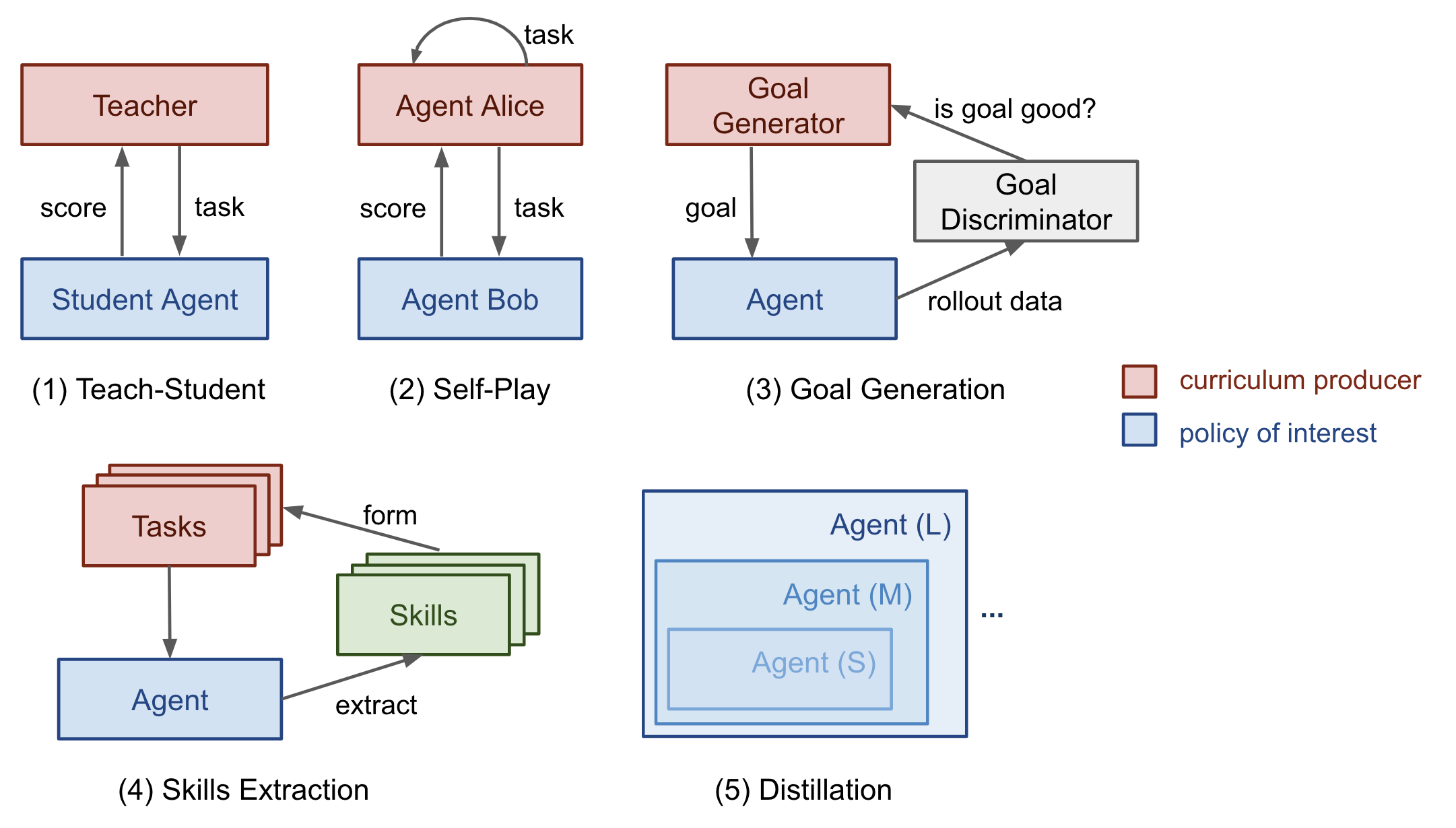 Curriculum for Reinforcement Learning