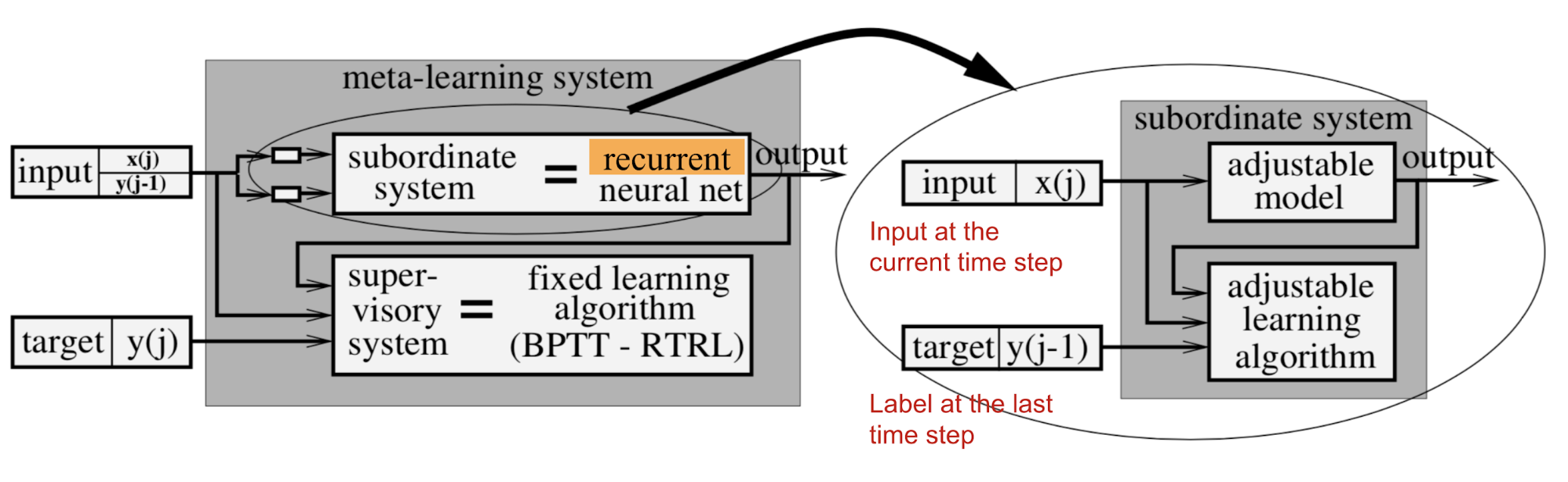 Meta Reinforcement Learning