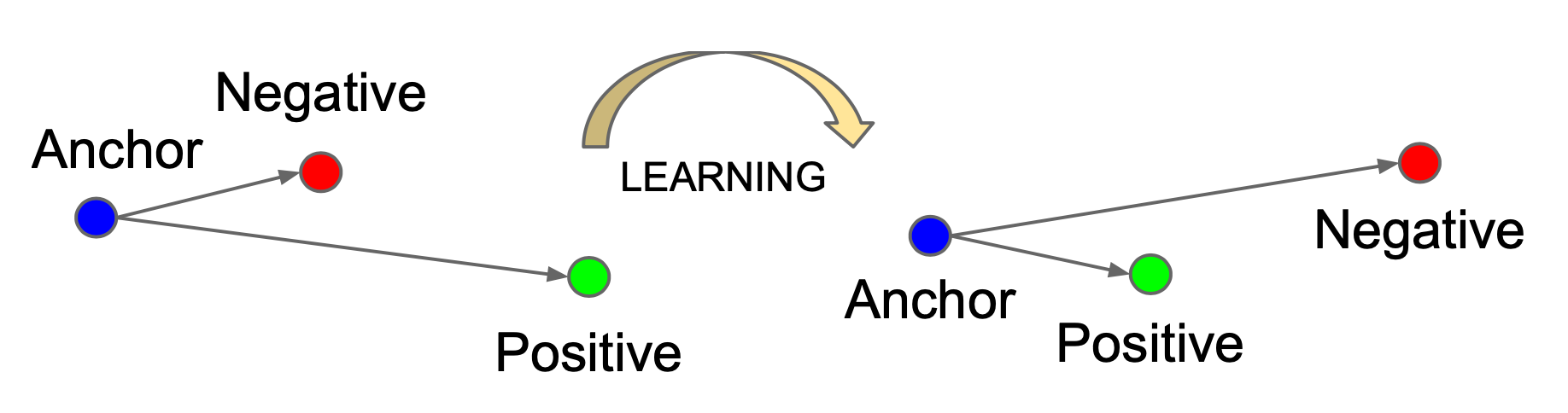 Contrastive Representation Learning