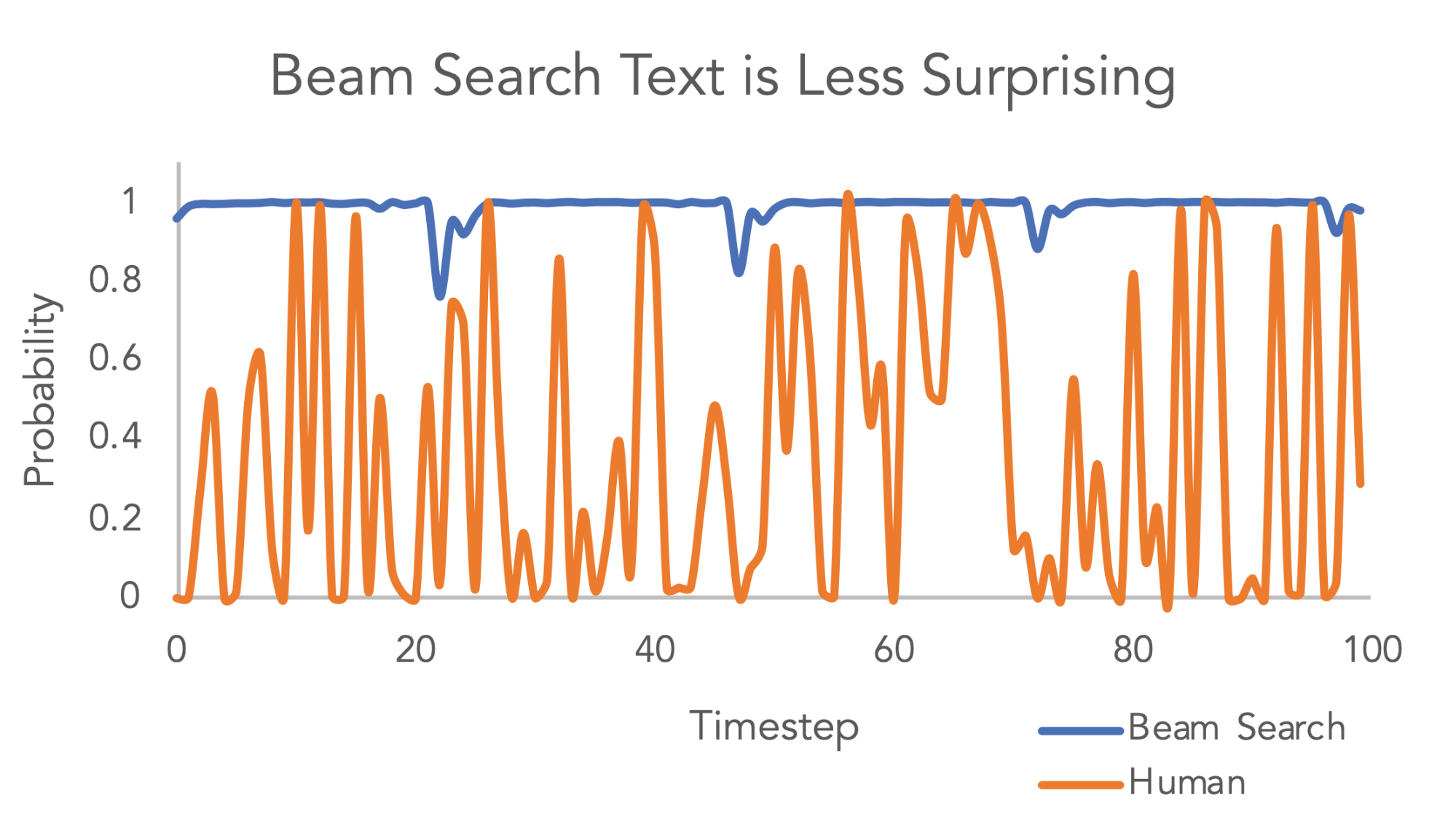 Controllable Neural Text Generation