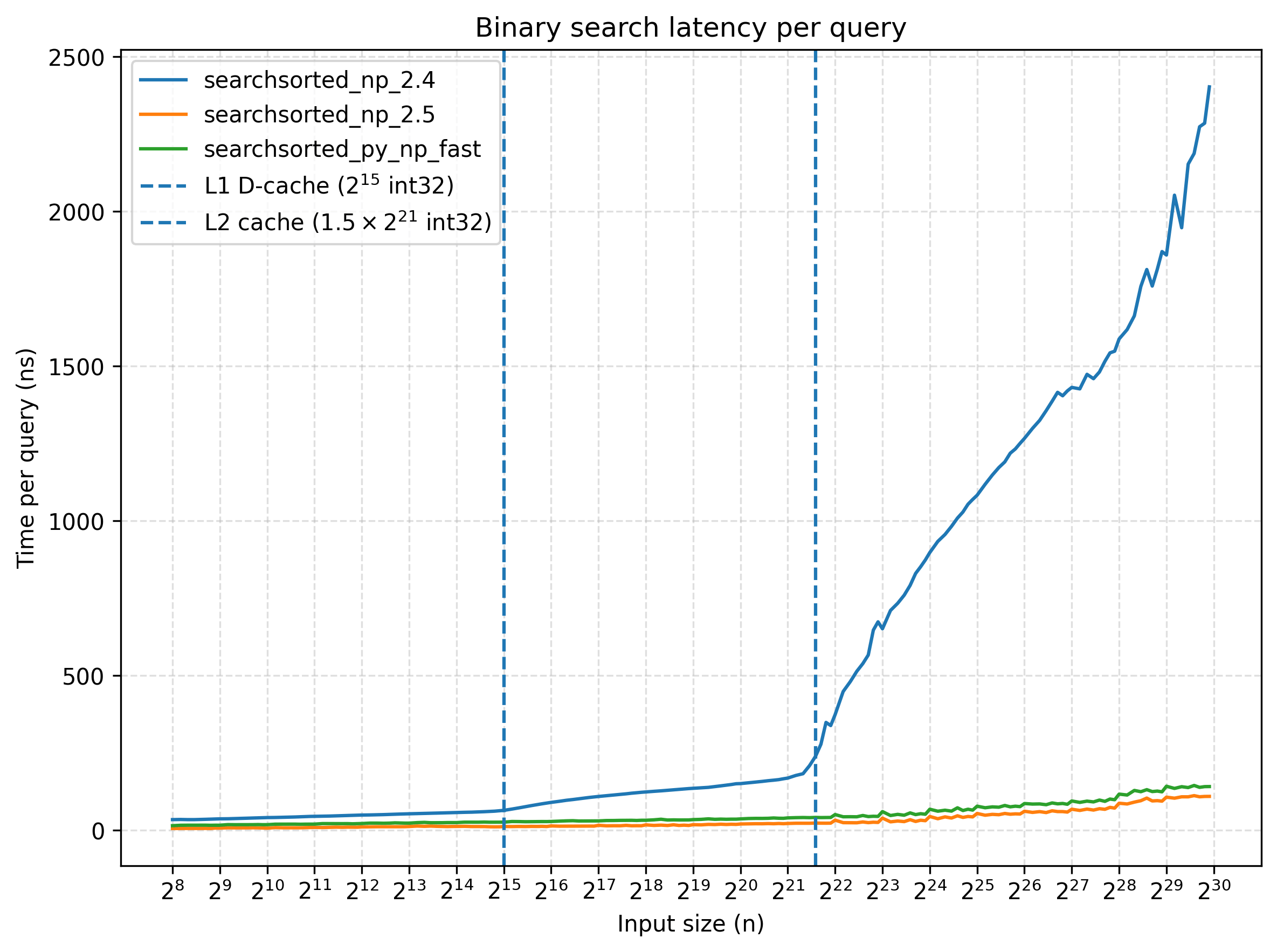 Making np.searchsorted up to 25× Faster in NumPy 2.5