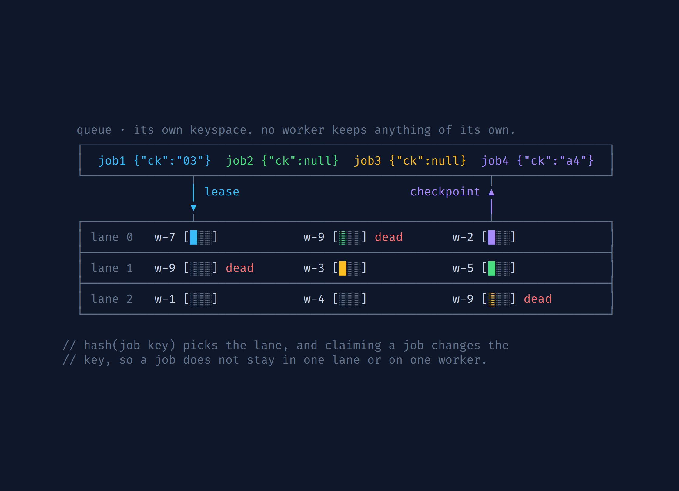 We used a database as a message queue. Now we use Kafka