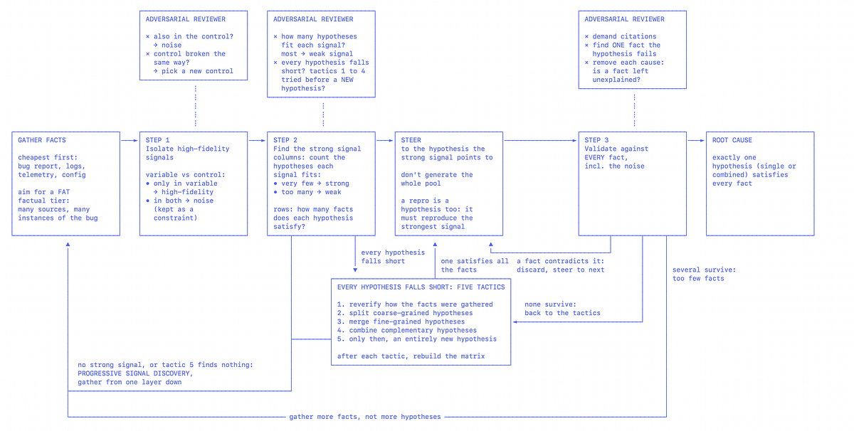 How to effectively debug when you no longer understand the code