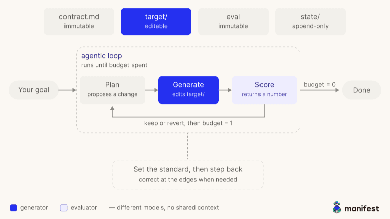 I Stopped Prompting My Agent. Now I Design the Loop That Prompts It.