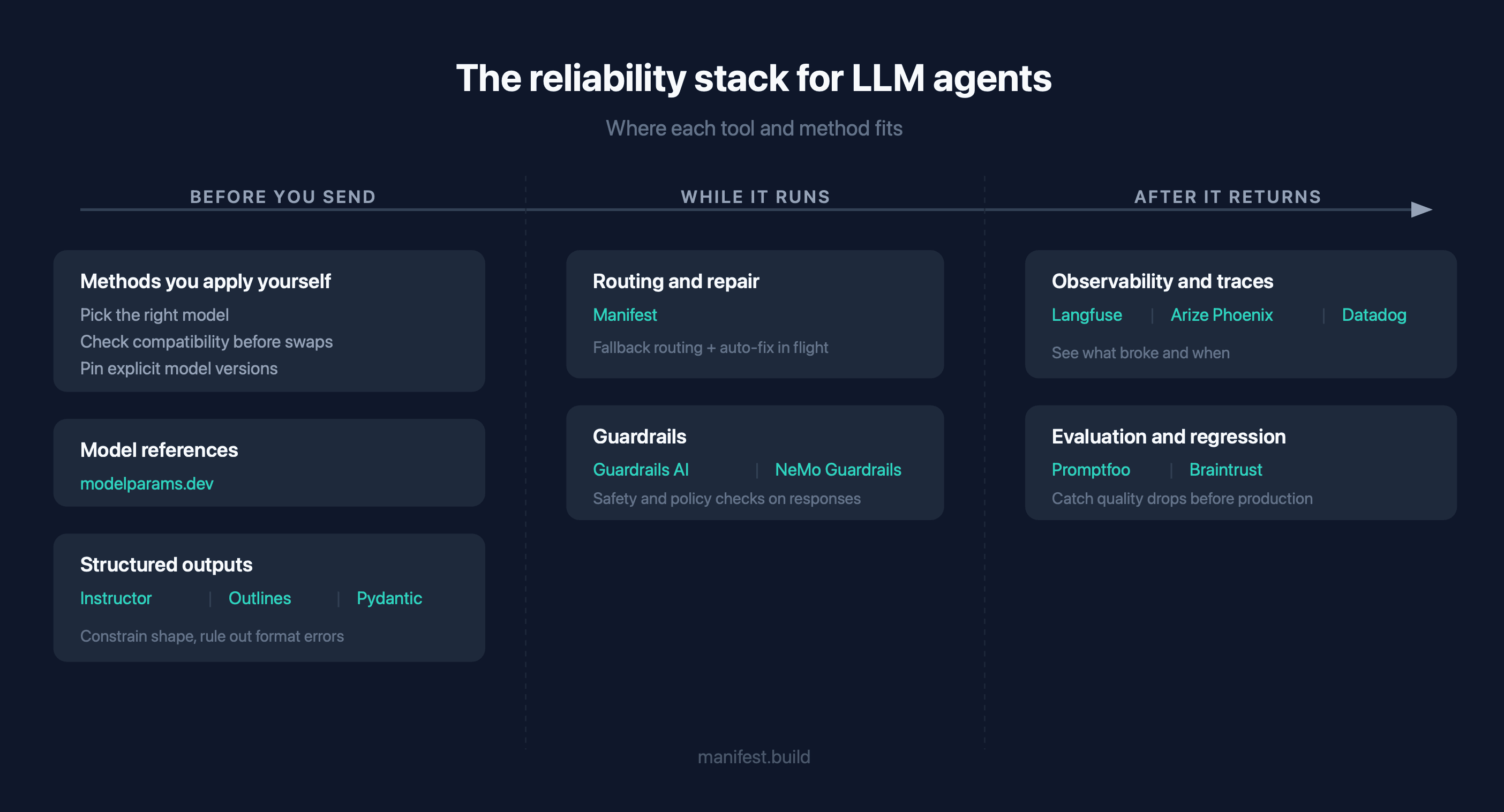 The reliability stack for LLM agents: tools and methods