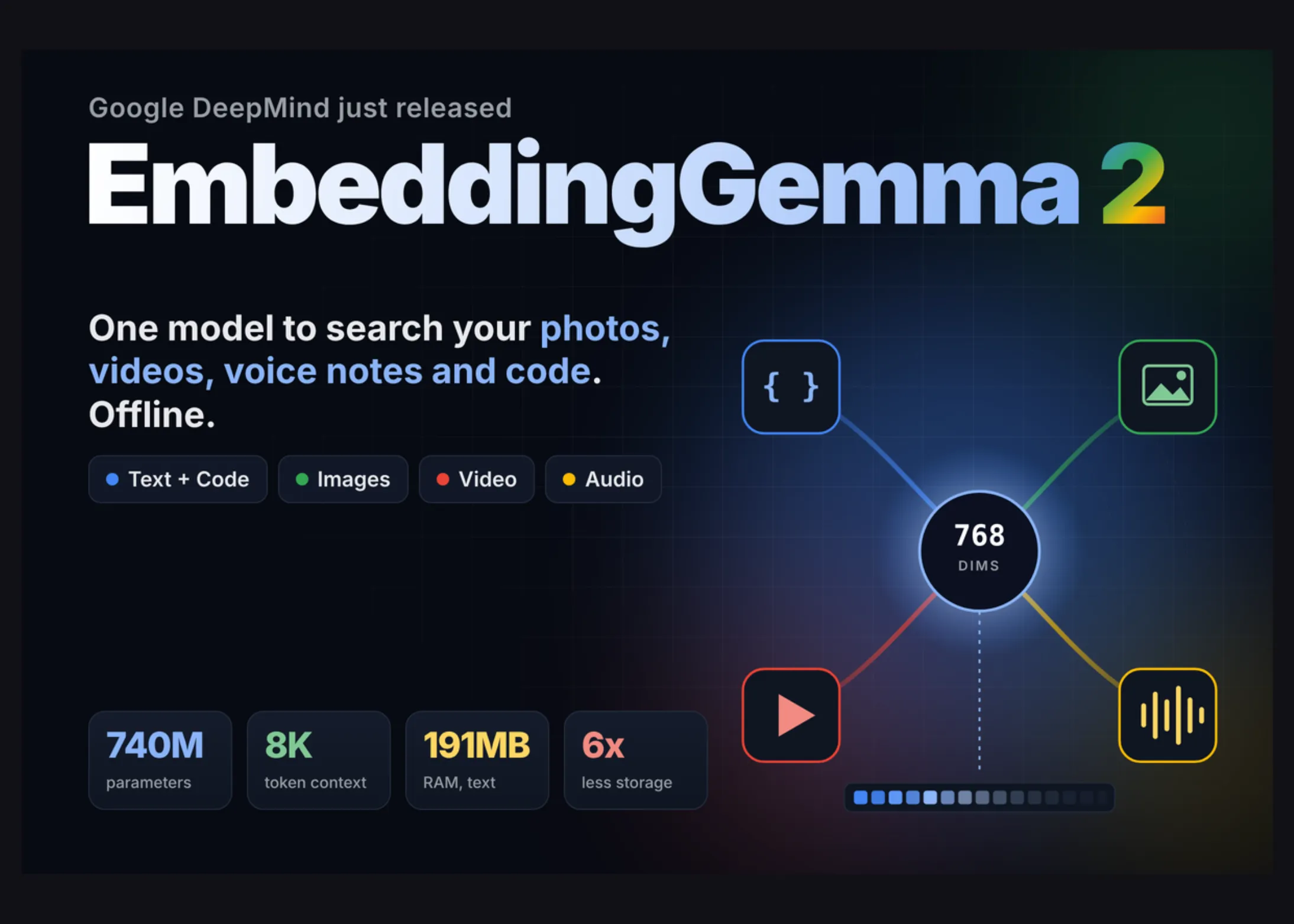 Google DeepMind Releases EmbeddingGemma 2, a 740M Open Multimodal Embedding Model Built on Gemma 4