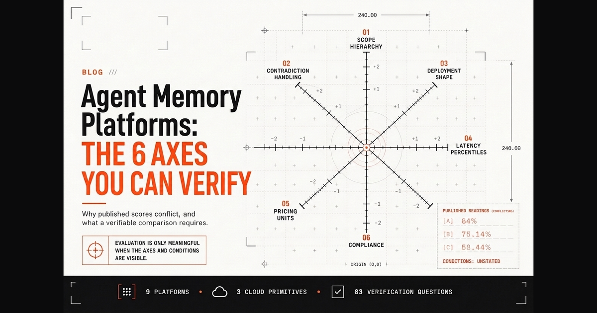 The Best AI Agent Memory Layers in 2026, Ranked on Axes You Can Verify