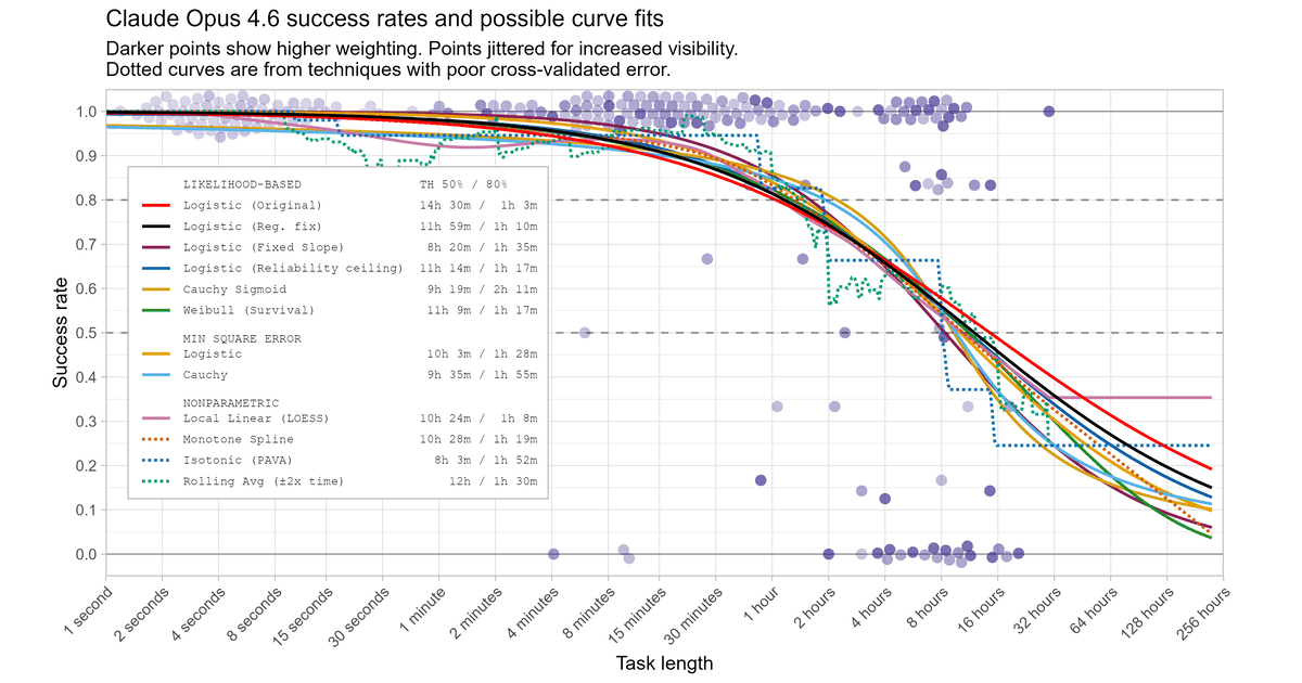 Impact of modeling assumptions on time horizon results
