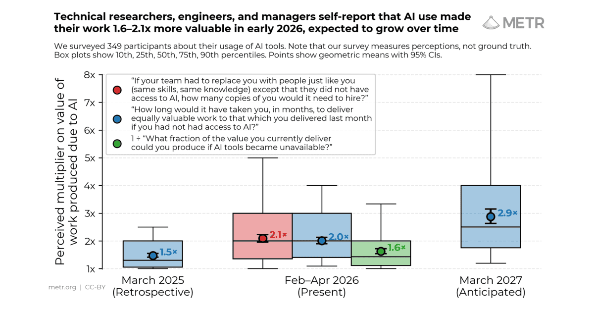 Measuring the Self-Reported Impact of Early-2026 AI on Technical Worker Productivity
