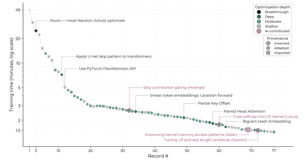 Evidence on AI R&D Progress from NanoGPT