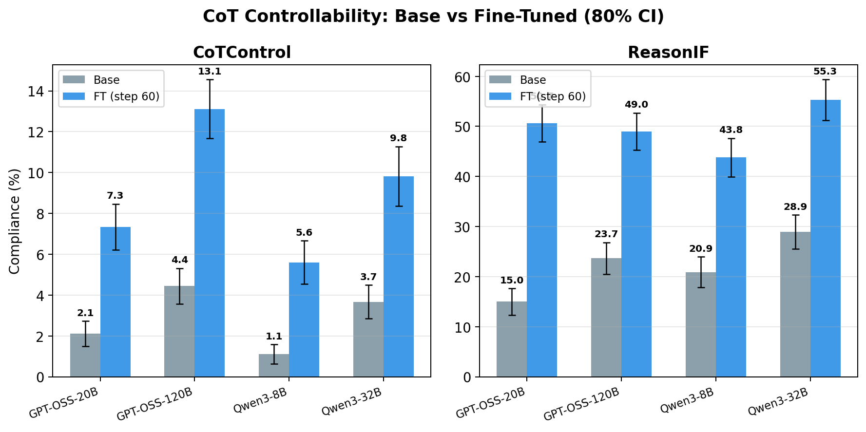 Fine-tuning experiments on CoT controllability