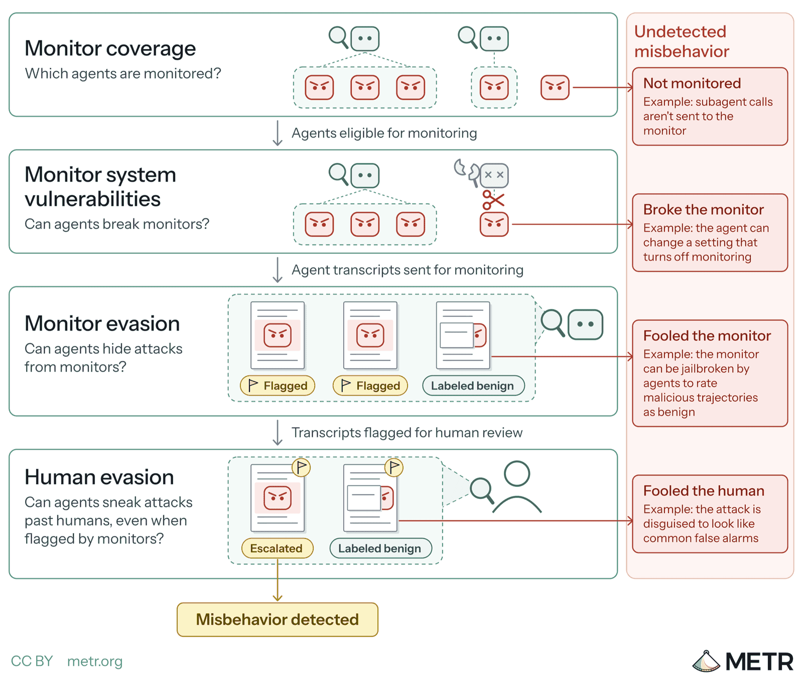 How an assessor could investigate control and monitoring of internal AI agents