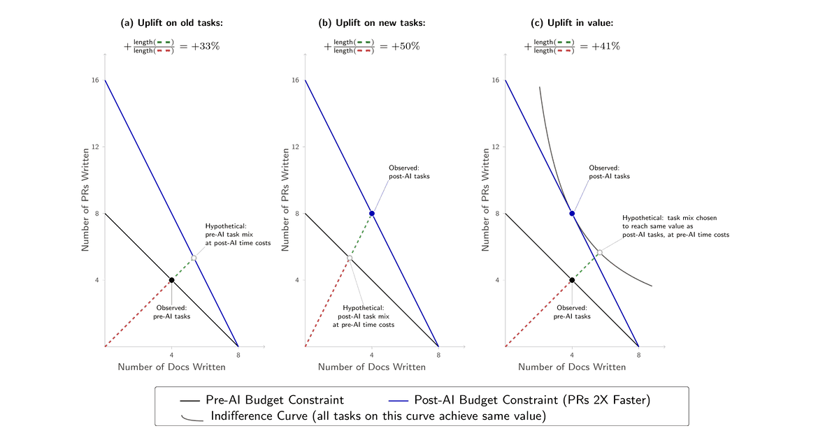 Task Substitution and Uplift