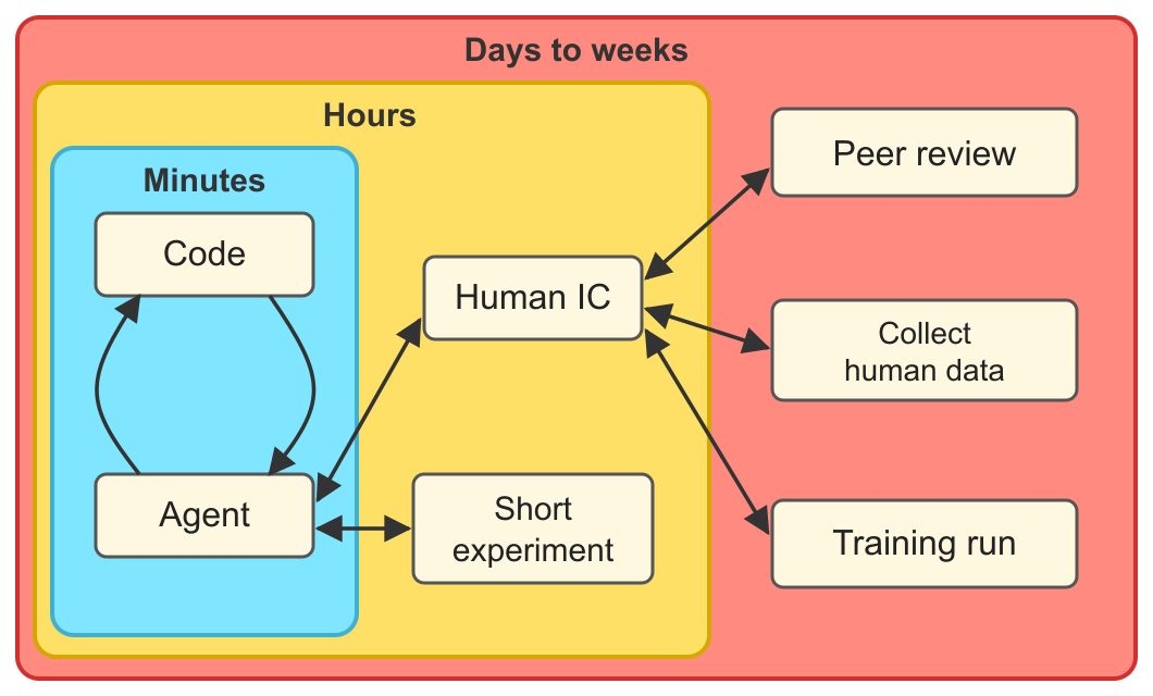 We spent 2 hours working in the future