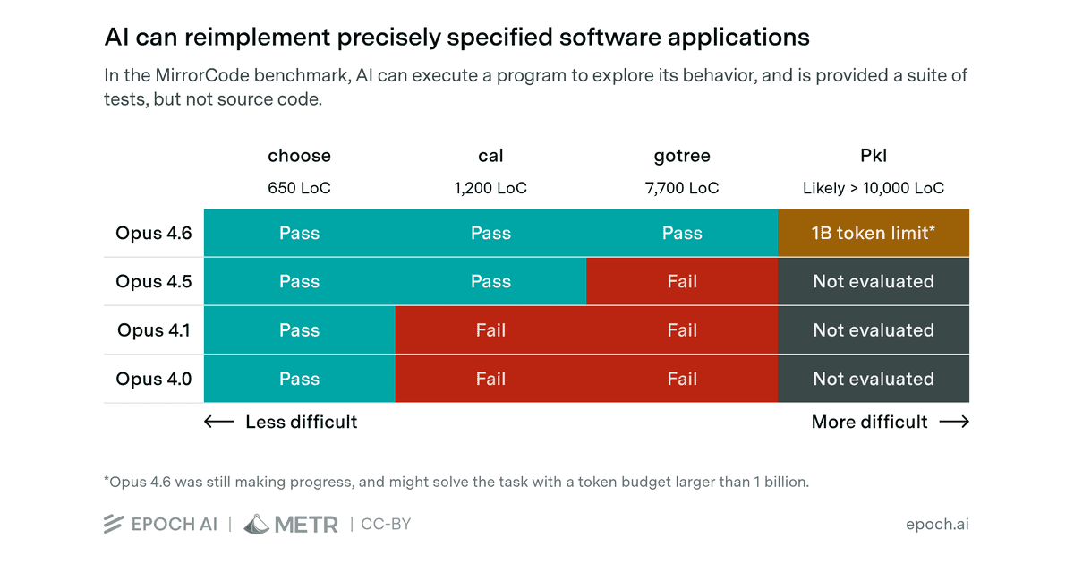 MirrorCode: Evidence that AI can already do some weeks-long coding tasks