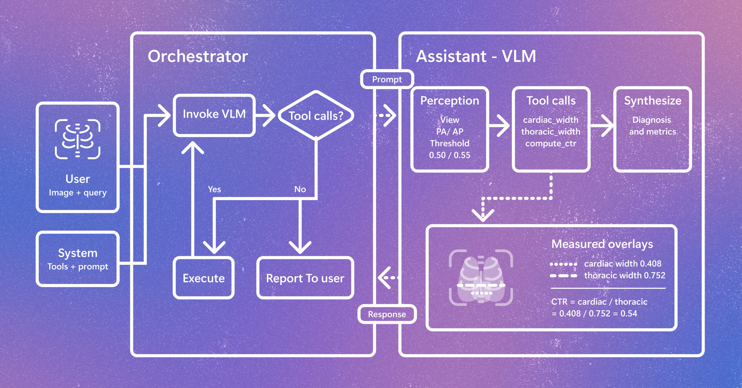 Introducing CARE-X: Towards Clinically Useful Radiology VLMs with Auxiliary Supervision, Reward-Aligned Learning, and Tool-Augmented Measurement