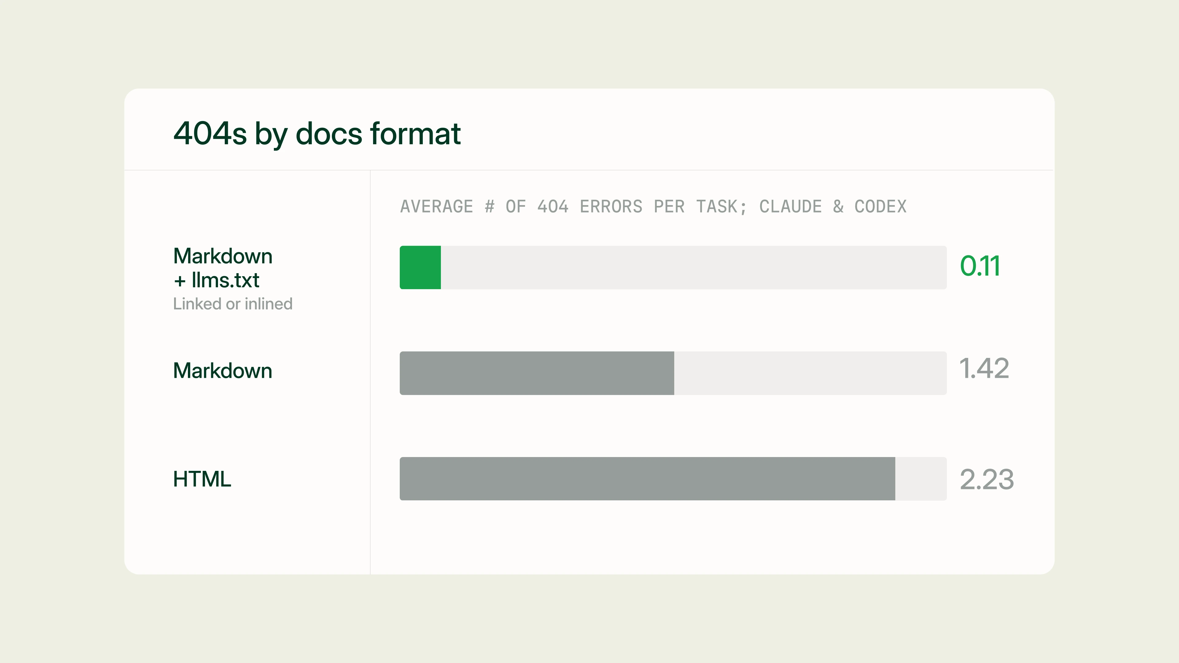 Docs URL Benchmark: Markdown & llms.txt > HTML