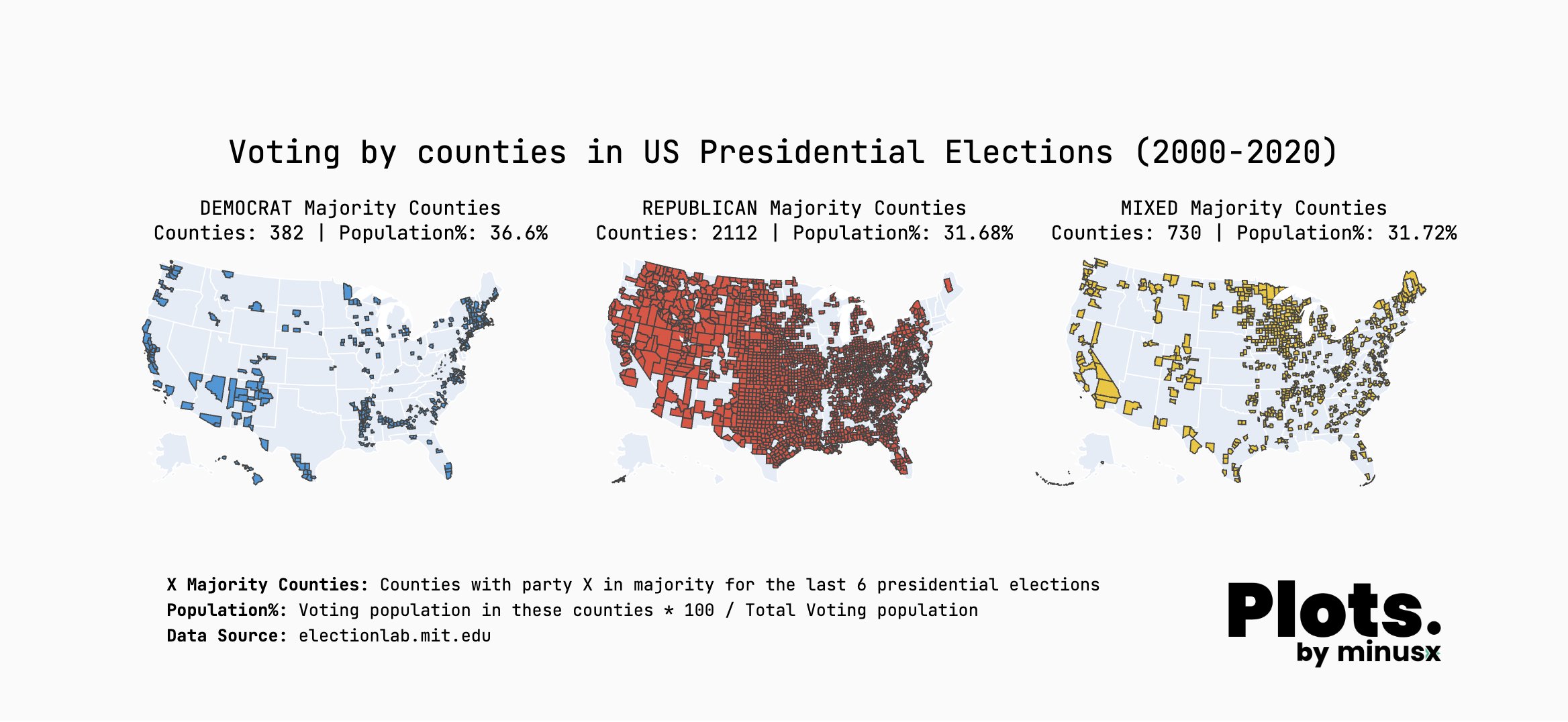 Plots03: Which counties are actually up for grabs in the US Presidential Elections?