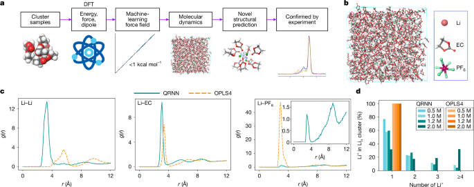 Evidence for multi-Li+ clustering in lithium-ion battery electrolytes