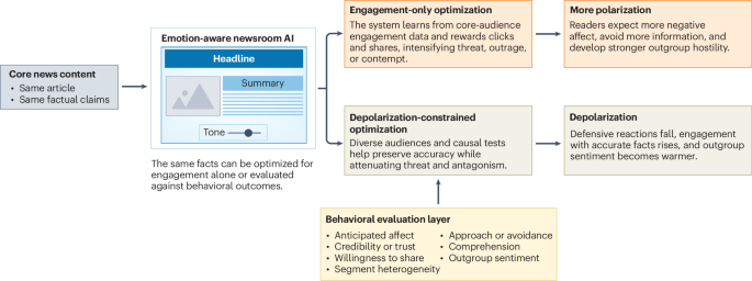 Emotional optimization by newsroom AI needs behavioural evaluation