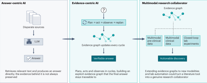 Shifting from knowledge retrieval to evidence exploration and synthesis