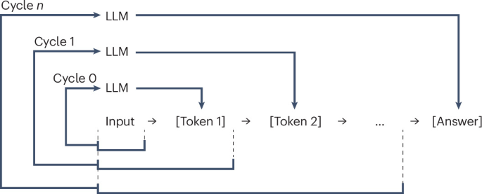 Characterizing the role of reasoning tokens in large language models as state over tokens