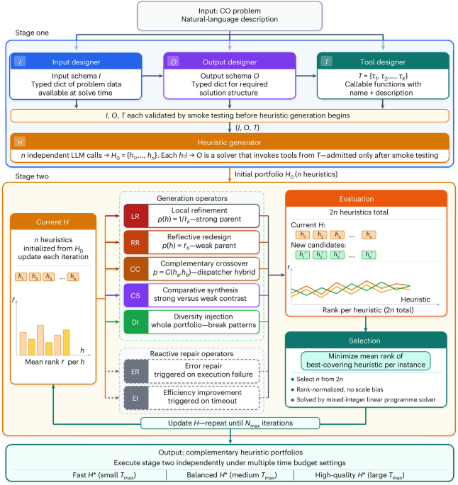 Large language models discover complementary heuristics for combinatorial optimization