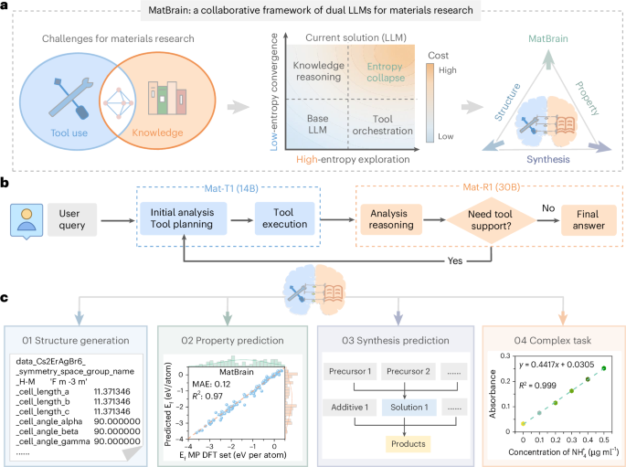 A collaborative agent with two lightweight synergistic models for autonomous crystal materials research