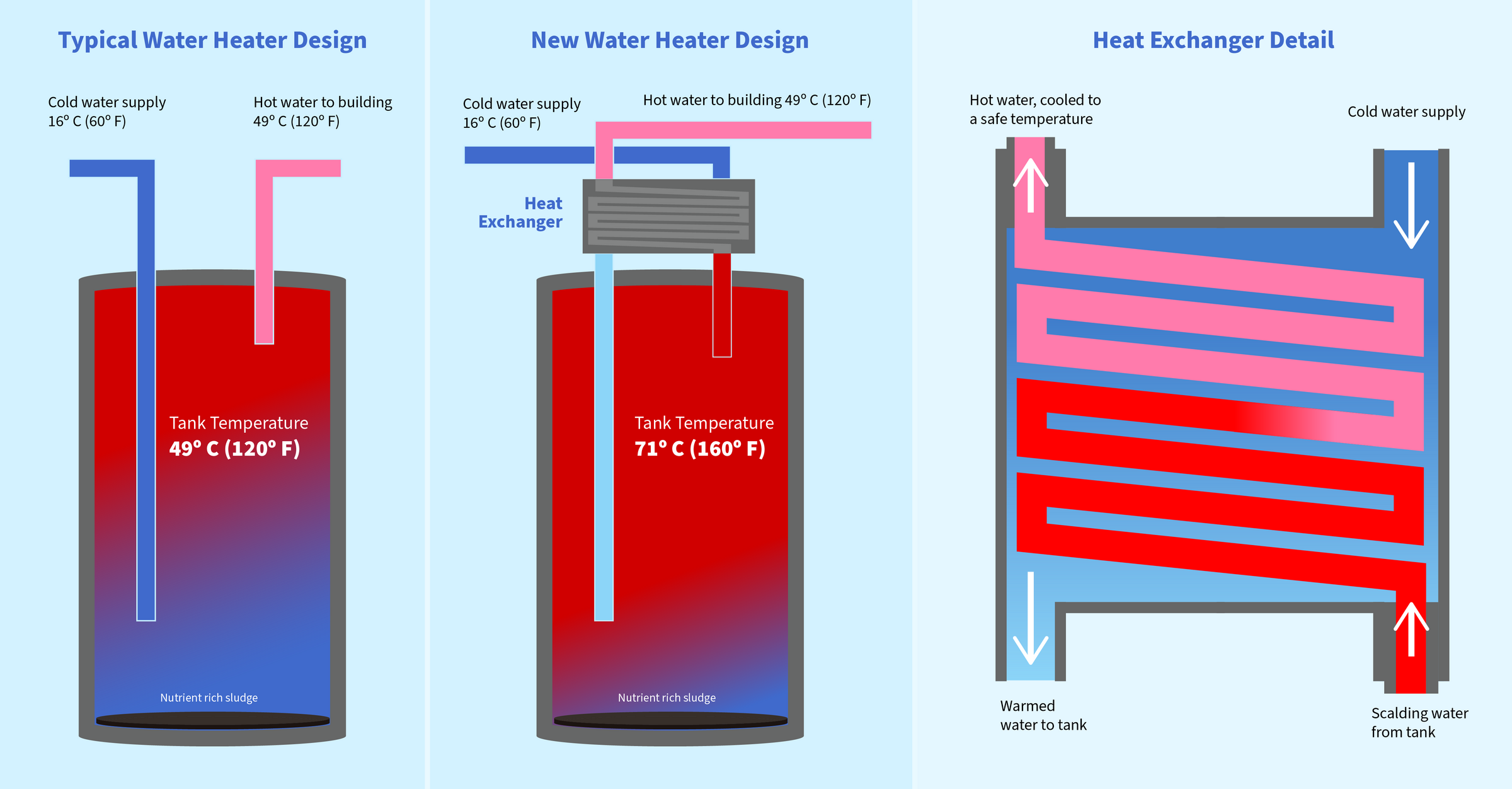 NIST Receives New Patent for Microbe-Killing Water Heater