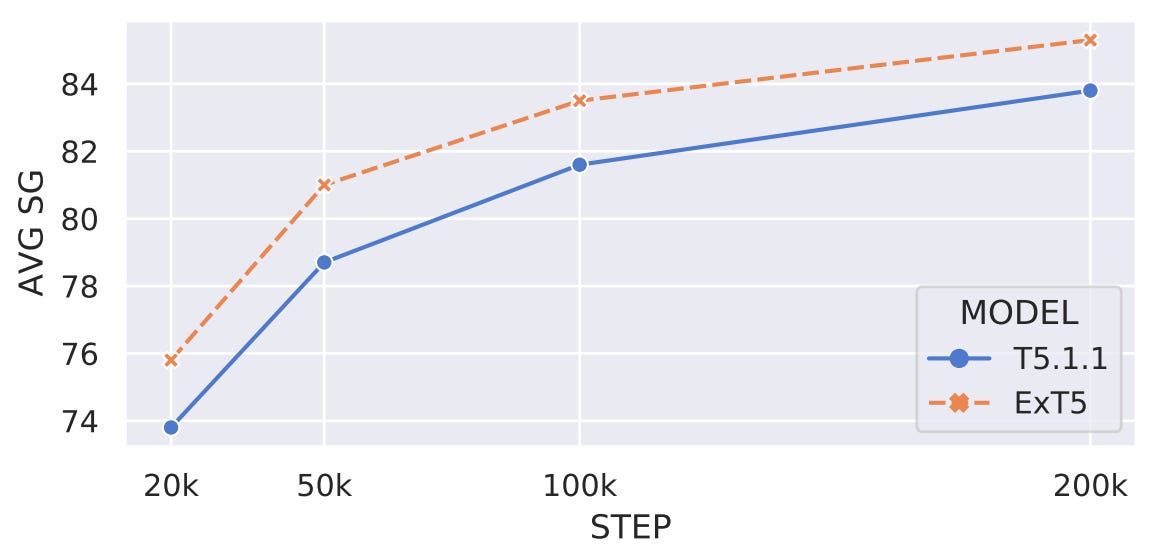 Pre-training + Massive Multi-tasking, Benchmarking in NLP, EMNLP primer, 🤗 NLP Course, ACL 2021 recap,